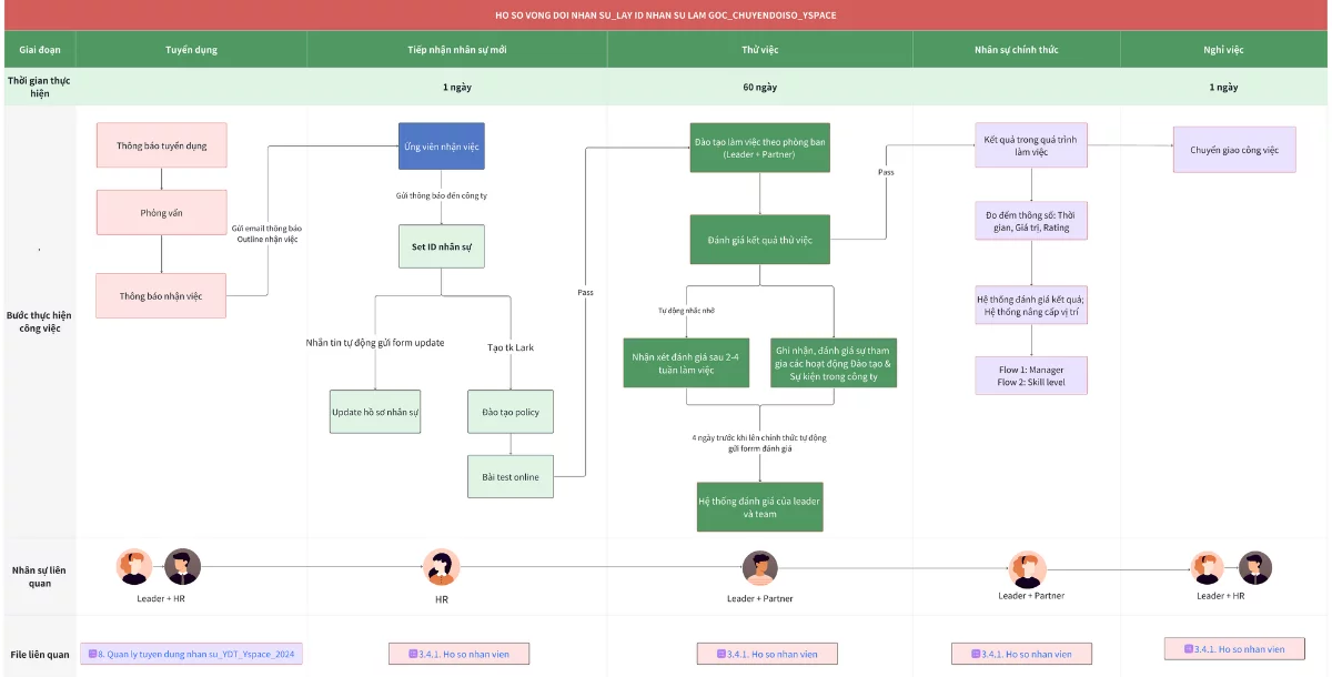 Template hệ thống Onboarding nhân sự mới cho doanh nghiệp
